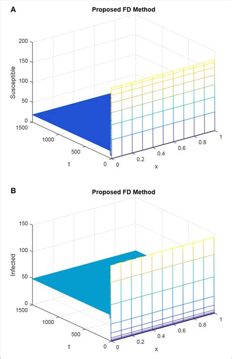| Sketch of susceptible population and infected population, giving the ...