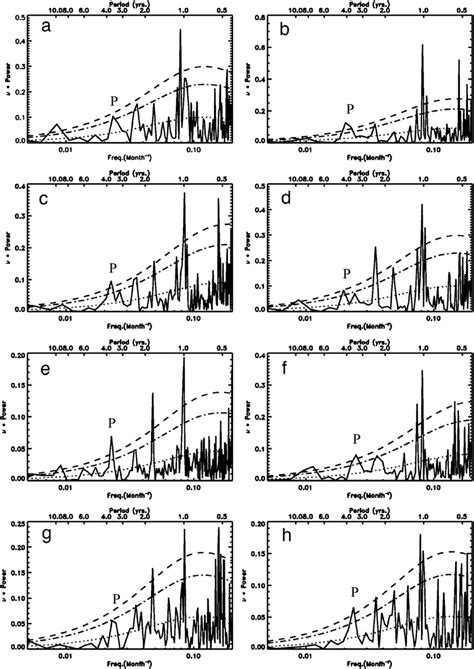 Power Spectra Of The Deseasonalized And Detrended V S Observed At