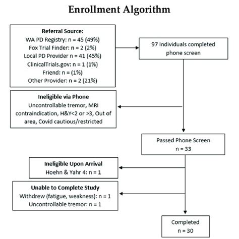 Strobe Flow Diagram Of Experimental Model And Subject D Screened For