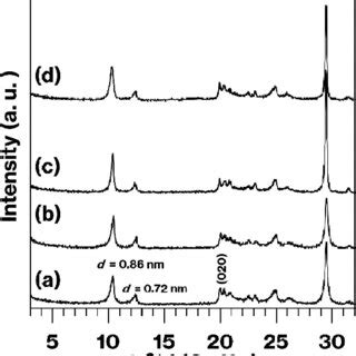 XRD Patterns For Raw Materials Containing G Ex Kaol And G Cal SM A