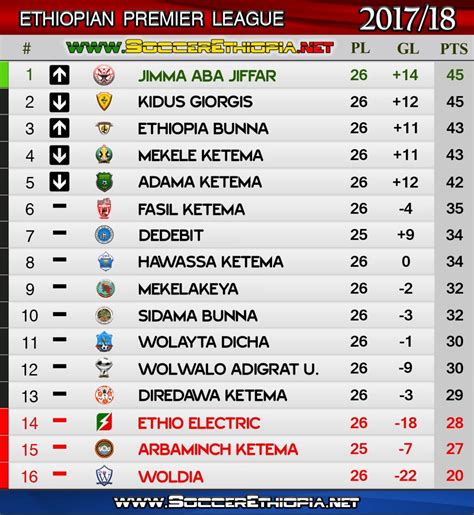 Trudiogmor: Ethiopian Premier League Table 2018