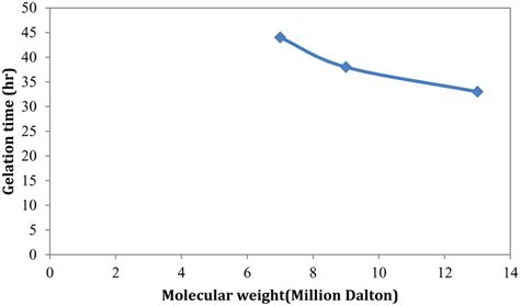 Effect Of Molecular Weight On Gelation Time Polymer Concentration Was