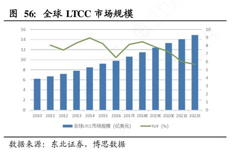 想请教下各位全球ltcc市场规模实际的情况行行查行业研究数据库