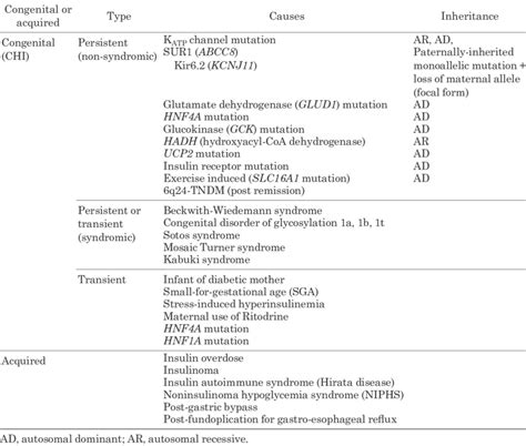 Known causes of pediatric hyperinsulinemic hypoglycemia (including ...