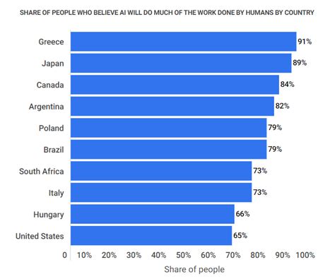 Artificial Intelligence And Job Loss Statistics How Job