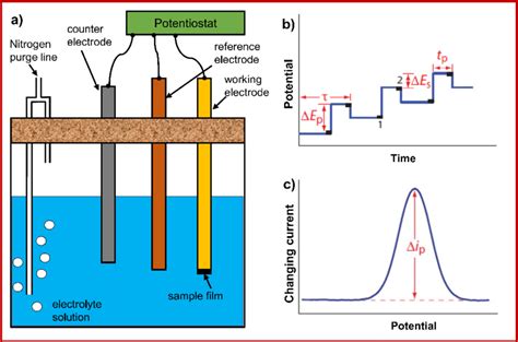 S A A Typical Three Electrode Cell Applicable To The Dpv Test B