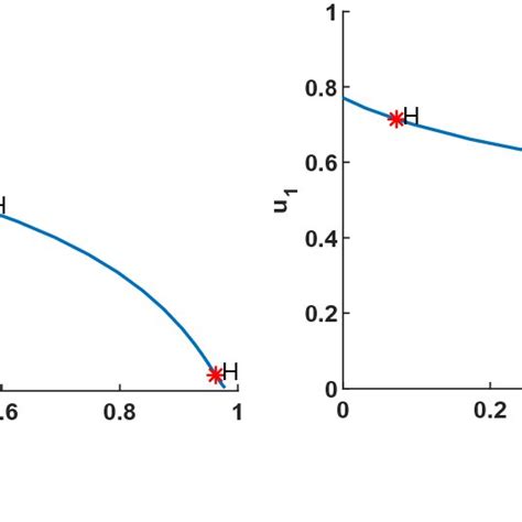 Phase Portrait When System Undergoes Hopf Bifurcation With Respect To