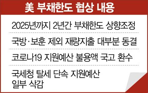 美 부채한도 합의 근접··· 2년간 올리되 재량지출 대부분 제한 네이트 뉴스