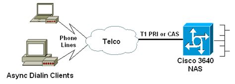 Configuring A Cisco Router With T E And Digital Modem Network