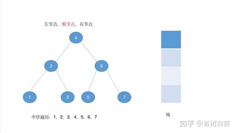 一文搞懂二叉树的前序遍历中序遍历后序遍历 知乎