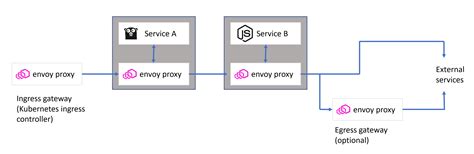 Istio Service Mesh Automatic Intelligent Observability Into Envoy