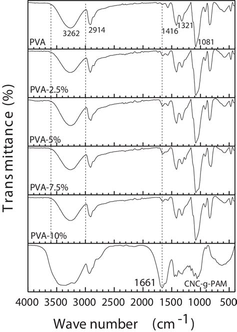 Ft Ir Spectra Of The Pva And Pva Cnc G Pam Nanocomposite Films