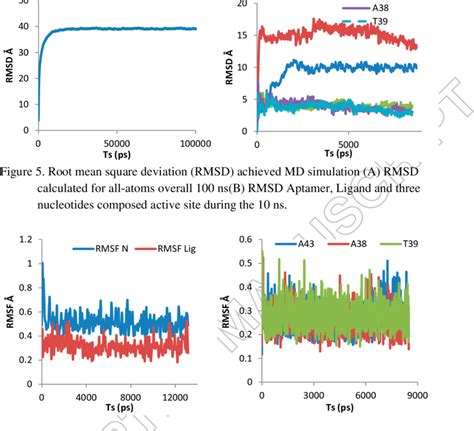 The Root Mean Square Fluctuation Rmsf Achieved Md Simulation A Rmsd