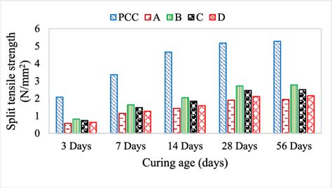 Split Tensile Strength Results Download Scientific Diagram