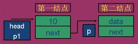 一步一步教你从零开始写c语言链表超详细 知乎