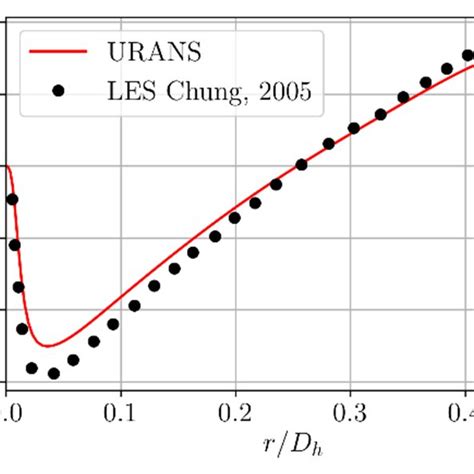 Distributions Of Normalized Reynolds Shear Stress ‹uw› U 2 χ 0 858