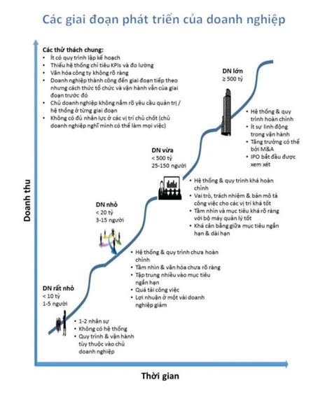 Các Giai đoạn Phát Triển Của Doanh Nghiệp Tư Vấn Thuận Thành