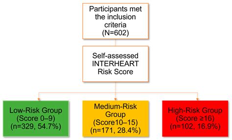 Self-Assessment of INTERHEART Risk Stratification among the Middle-Aged