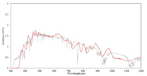 What does it mean to have a modular spectrum solar simulator ? — Avalon