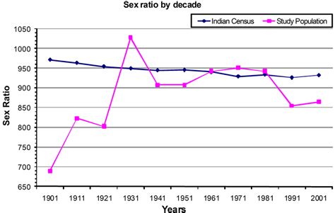 Sex Ratio By Decade Download Scientific Diagram