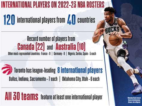 National Basketball Association Nba Rosters Feature International