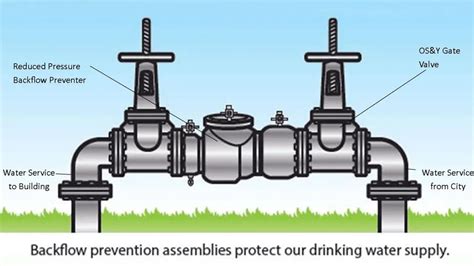 What Is Backflow Testing ‐ Fixed Today Plumbing