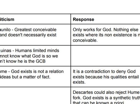 Arguments For The Existence Of God Summary Teaching Resources