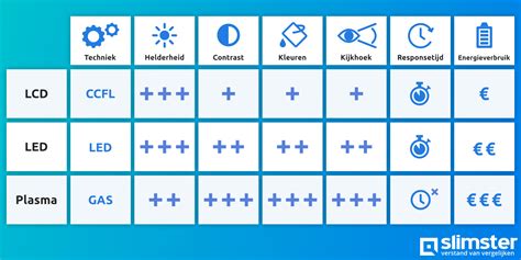 Wat Zijn Verschillen Tussen Plasma Lcd Led Tv Slimster