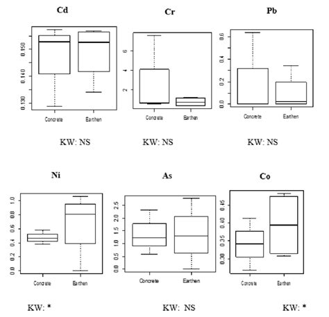 Comparison Of Trace Metal Concentrations μg G−1 D W In Flesh Of Nile Download Scientific