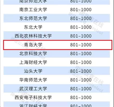 大满贯！青岛大学首次入围2022qs亚洲大学排行榜，实现世界四大大学排行榜历史性突破！青岛大学亚洲大学大学排行榜新浪新闻