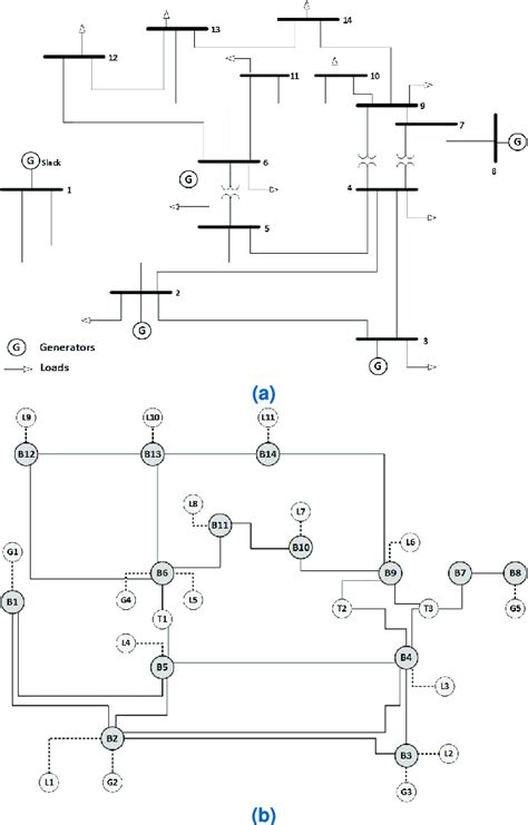 The Ieee 14 Bus System Representation A The Standard Power System