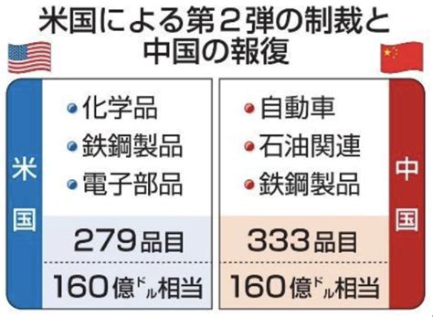 米中、互いに第2弾の関税 5・5兆円分、対立激化 The News Masters Tokyo