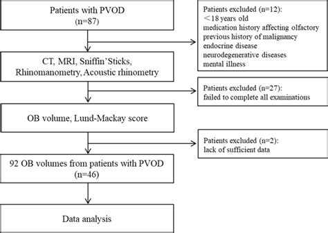 flow diagram showing  analysis  patients  pvod