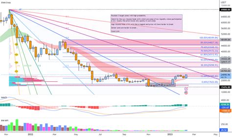 Bitcoinagile On Twitter Btcusdt Possible Target Zones With High