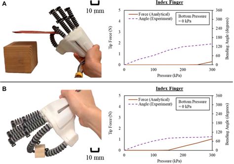 Frontiers Assistive Robotic Hand With Bi Directional Soft Actuator