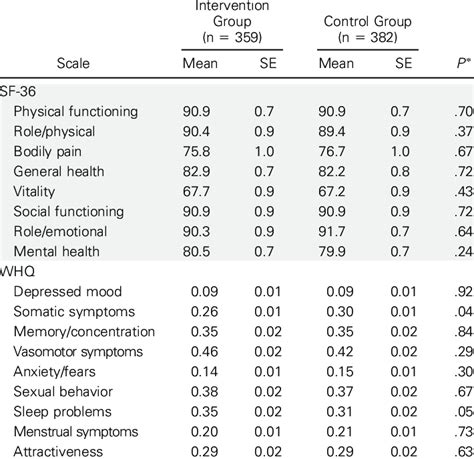 Sf 36 And Whq Subscale Mean Scores In Women Overall Download Table