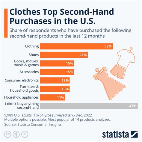 chart clothes top  hand purchases    statista