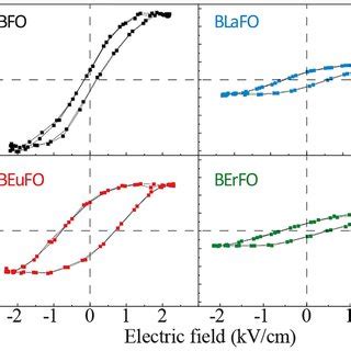 Room Temperature Ferroelectric P E Hysteresis Loop Of Bfo Blafo