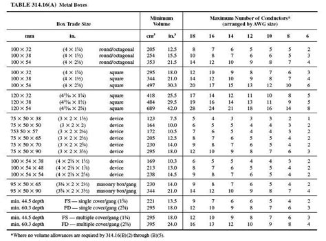 Electrical Conduit: Electrical Conduit Sizes