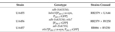 Table 1 From Attenuation Of Dopaminergic Neurodegeneration In A C