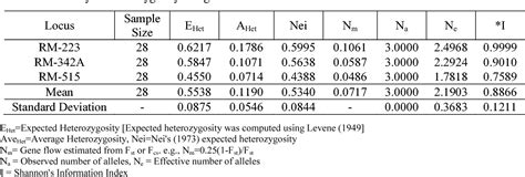 Table 1 From MOLECULAR MARKER BASED GENETIC DIVERSITY ANALYSIS IN