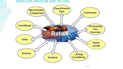 Sd Functional Overview In Sap For Retail Youtube