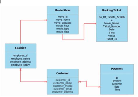 Er Diagram For A Ticket Car Owner