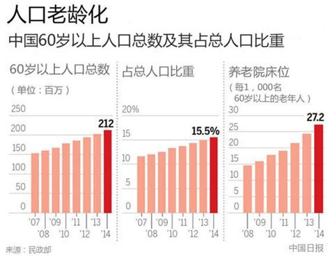 中国老龄化严重的原因有哪些？老龄化带来了哪些问题？ 理财技巧赢家财富网