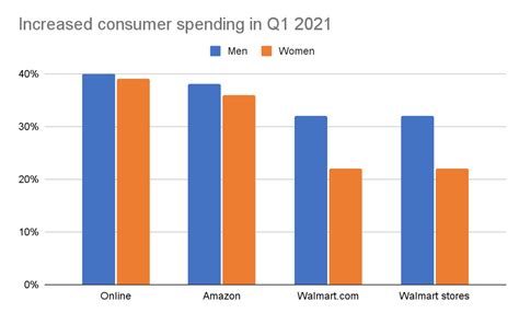 Men Vs Women Shopping Statistics Behaviors And Other Trends