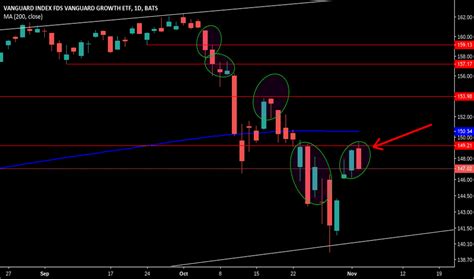 VUG Stock Fund Price and Chart — AMEX:VUG — TradingView