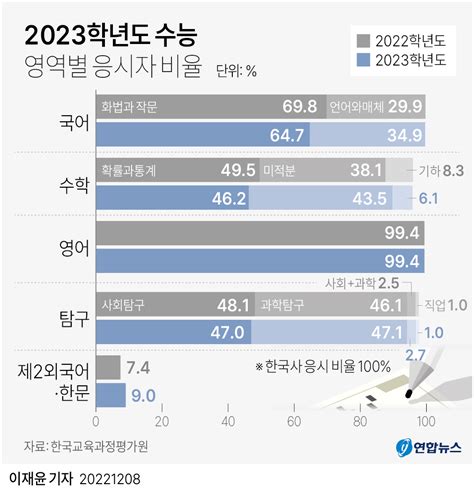 그래픽 2023학년도 수능 영역별 응시자 비율 연합뉴스