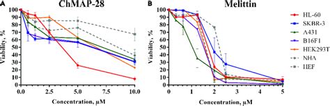 The Concentration Dependent Cytotoxicity Curves Of Chmap 28 A And