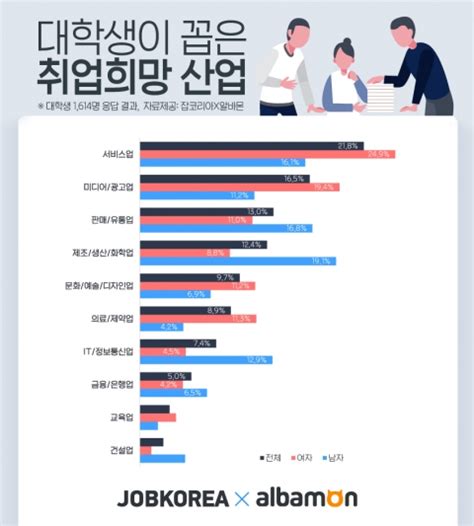 대학생 취업 선호 산업 1위 서비스업 건설업은 불호 아웃소싱타임스