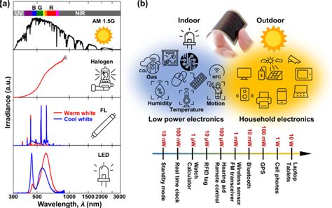 Indoor Photovoltaic Energy Harvesting Based On Semiconducting